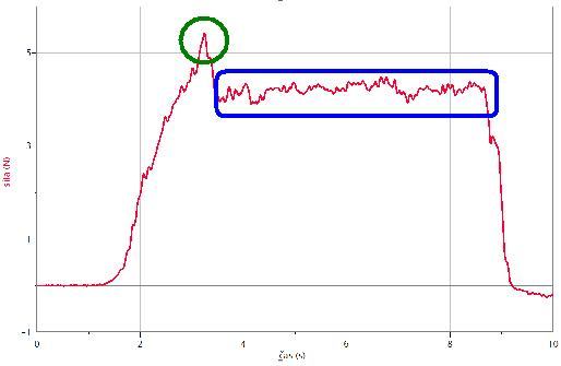 Stiskneme tlačítko START (měření) na LabQuestu a snažíme se pomalu a rovnoměrně smýkat těleso po podložce. 4. Na grafu jsou pro nás dvě zajímavé oblasti.