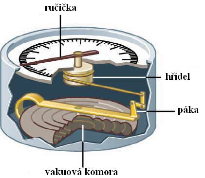 Meteorologové zjišťují základní meteorologické prvky teplota, tlak, vlhkost, Atmosférický tlak je tlak vzduchu na zemský povrch a značíme