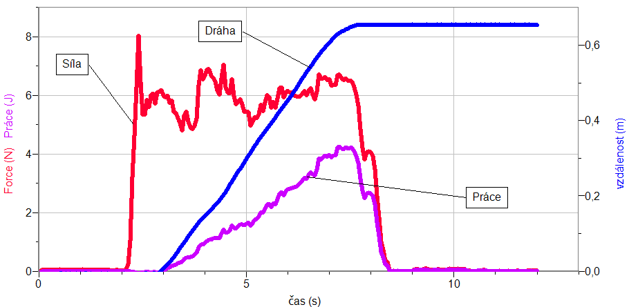 5. Stiskneme tlačítko START (měření) na LabQuestu a snažíme se pomalu a rovnoměrně smýkat těleso po podložce. 6. Měření opakujeme pro dva a pak pro tři kvádry na sobě.