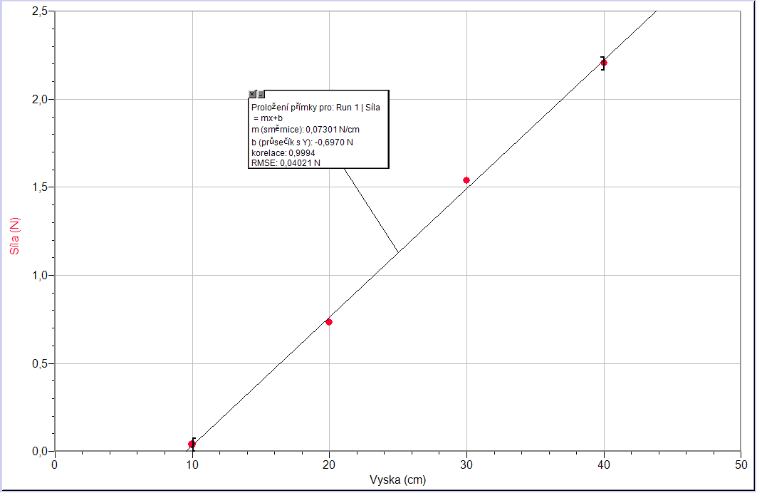 3. Zvolíme okno Graf. Na svislé ose y zvolíme zobrazování Síly (N) a na vodorovné ose x Výška (cm). 4. Stiskneme tlačítko START (měření) na LabQuestu.