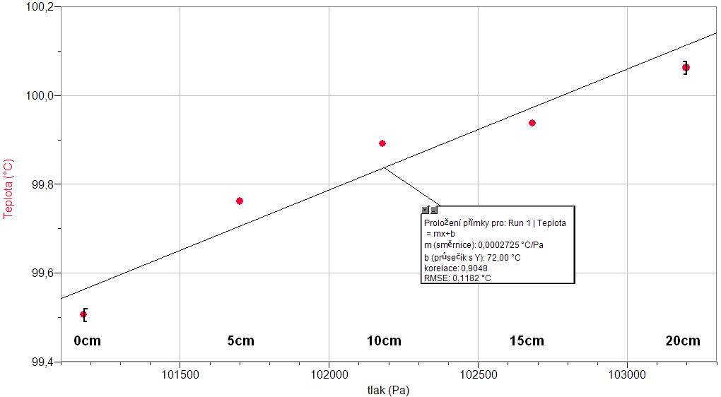 14. Provedeme analýzu grafu. Jaká je to funkce? Porovnáme výsledky s výsledky v MFCH tabulkách. Určíme rovnici lineární funkce t = f (p). Doplňující otázky 1.