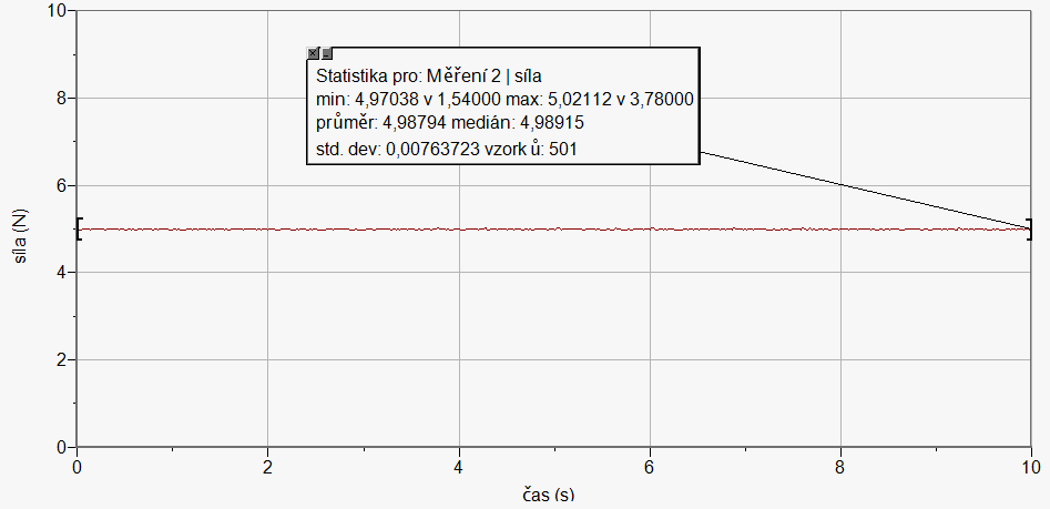 Postup 1. Siloměr DFS-BTA upevníme na stativ (dle schéma) a zapojíme do CH 1 LabQuestu. 2. Zapneme LabQuest. Na siloměr zavěsíme pružinu. 3. Vynulujeme siloměr v menu Senzory Vynulovat. 4.