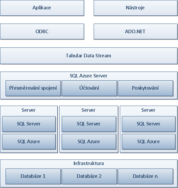 Obrázek 4 - SQL Azure - Fyzická struktura [1] 3.2.