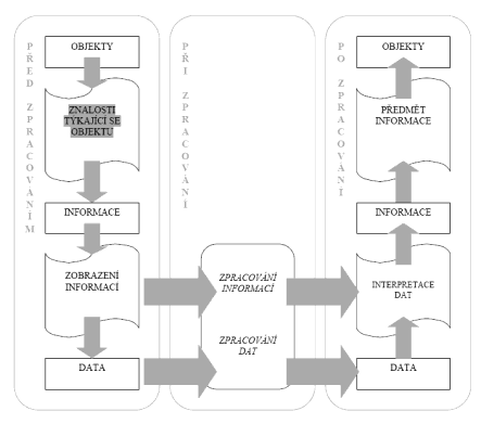 ČSN ISO/IEC 8-1:1998 Informační technologie - Slovník - Část 1: Základní termíny Informace: Poznatek (znalost) týkající se jakýchkoliv objektů, např.