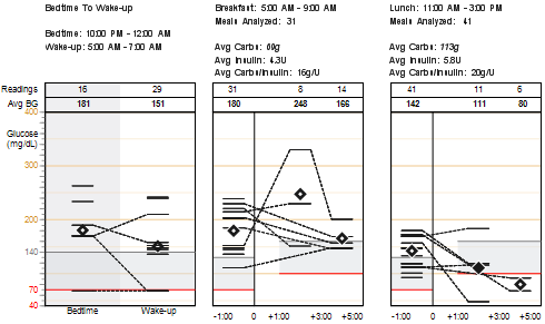 Glucose Overlay Bedtime-to-Wake-up and Meal Periods Readings and Averages (Porovnání hodnot glykemie za dobu od ulehnutí ke spánku po probuzení a období jídla naměřené hodnoty a průměry) období