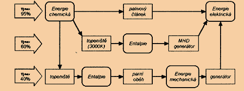Rozbory některých praktických procesů Chemická energie - Elektrická energie Na obrázku jsou naznačeny některé cesty přeměny chemické energie v energii elektrickou.