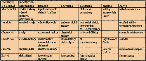 Prostřední cesta pak užívá magnetohydrodynamických (MHD) generátorů, které umí přeměnit část entalpie spalin přímo v elektrickou energii.