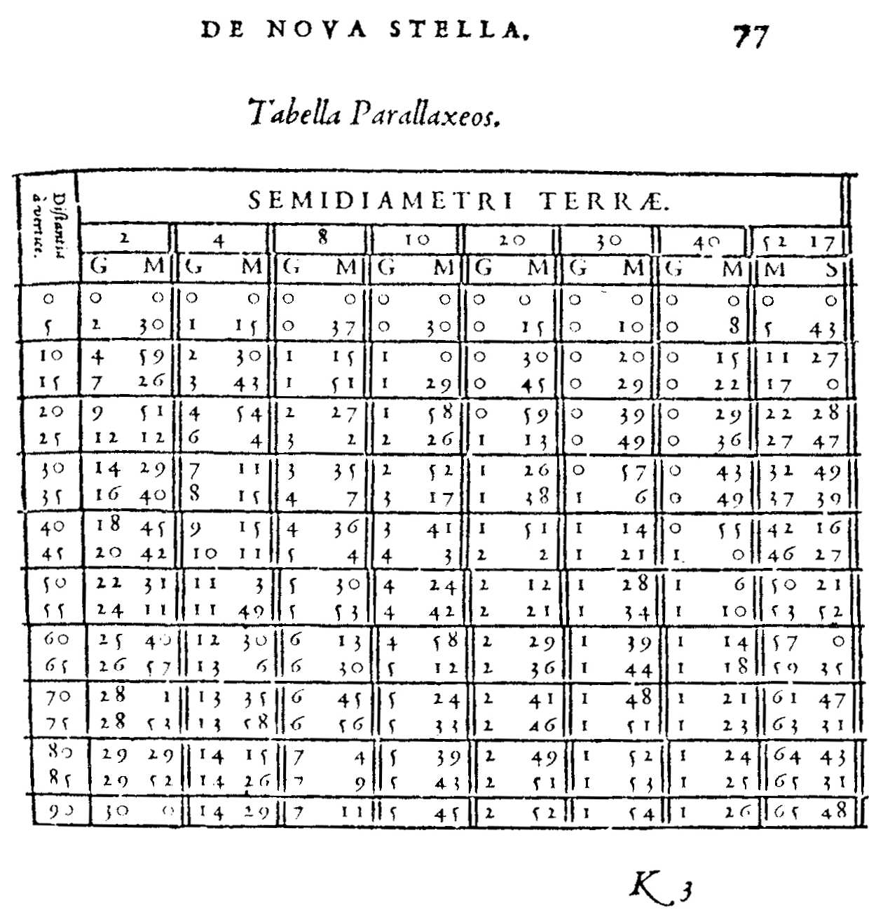 Tabulka paralax z Hájkovy Dialexis 48 Práce z