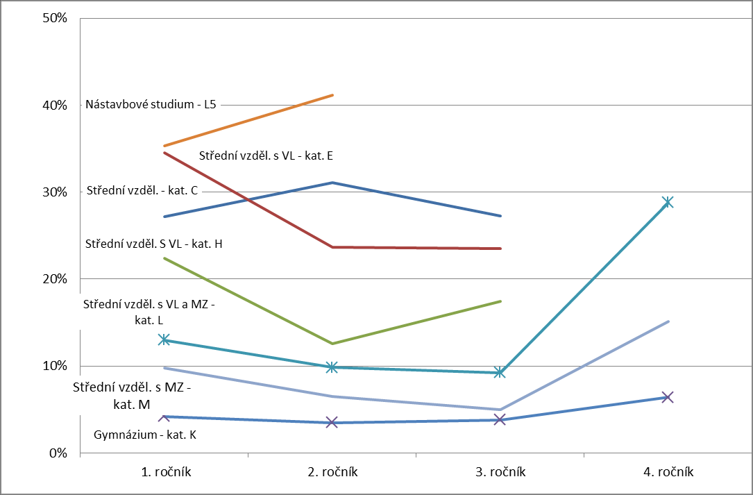Počet žáků Počet ukončení % ukončení Počet žáků Počet ukončení % ukončení Počet žáků Počet ukončení % ukončení Počet žáků Počet ukončení % ukončení dále vyvíjet, a to nejen z hlediska nastavení