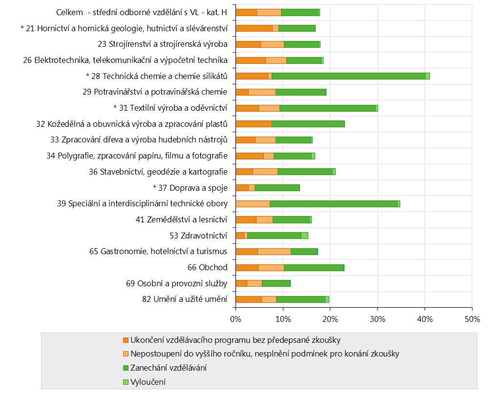 Z hlediska předčasného ukončení studia se situace v jednotlivých skupinách oborů příliš neliší, většinou se podíl neúspěšných žáků z pohledu námi sledovaných příčin pohybuje mírně pod 30 %.