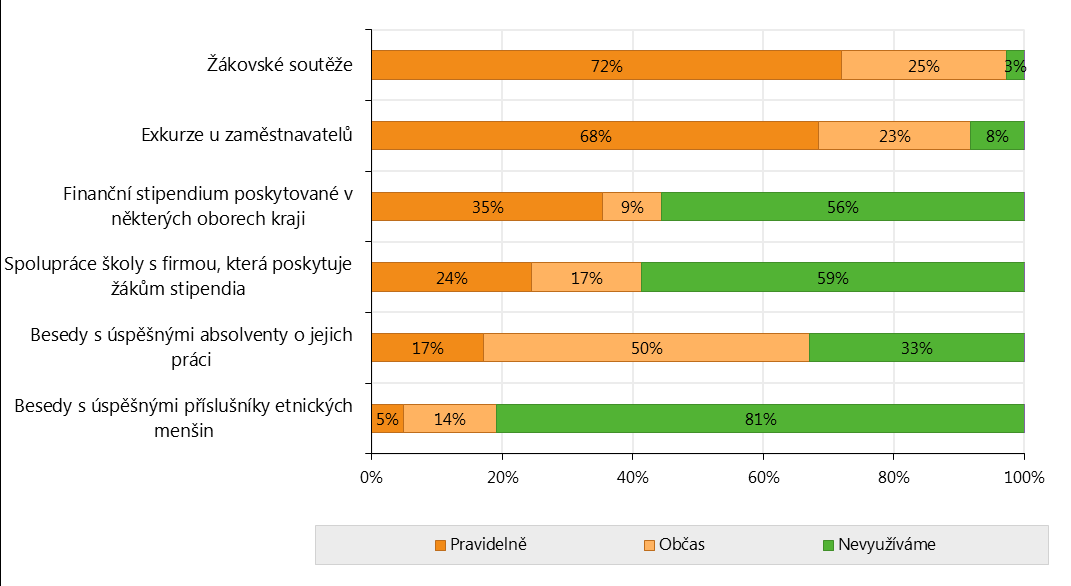 Obr. 3.3: Metody motivace žáků k dokončení studia 3.