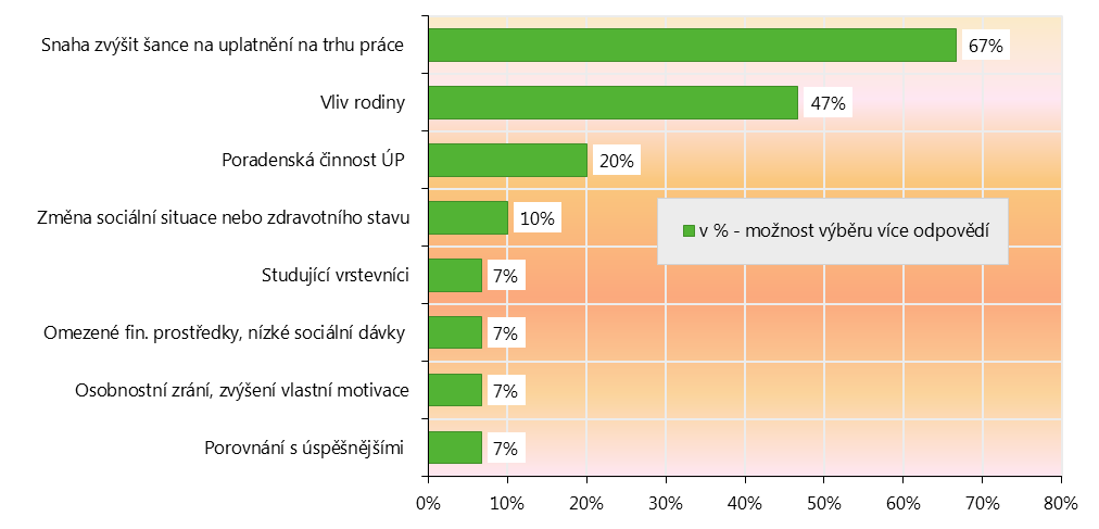 CO NEJVÍCE OVLIVŇUJE NÁVRAT DO VZDĚLÁVÁNÍ NA STŘEDNÍ ŠKOLE? Návrat do vzdělávání na střední škole ovlivňuje podle názorů pracovníků ÚP několik faktorů.