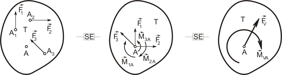 1. ÚVOD 14 SE3 Na těleso T působí silová soustava π 1 a π. Posuďte výpočtovým způsobem, zda silové soustavy π 1 a π jsou staticky ekvivalentní.