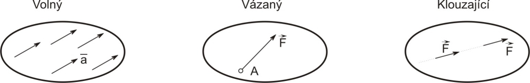 Při vymezení pojmu síly působící v bodě A ([1] str.11) je uvedeno, že sílu, můžeme vyjádřit geometricky viz obr. 1.. Matematická definice vektoru, ale Řádné působiště vektoru neobsahuje.