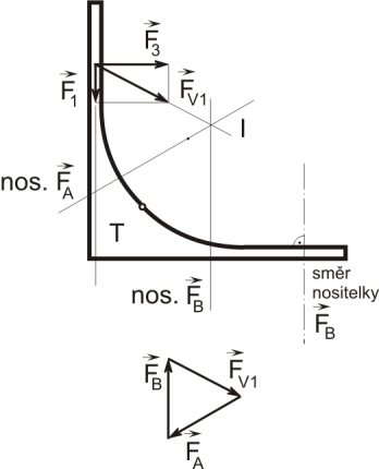 3. VÁZANÉ TĚLESO (vazby typu NNTN) 59 II. Určení a rozbor soustavy π a π R : π = { } π R = { A, B, C } Množina neznámých nezávislých parametrů NP = { Ax, Ay, Az, Bx, Bz, Cn } III.