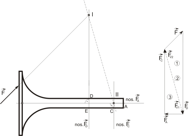 3. VÁZANÉ TĚLESO (vazby typu NNTN) 68 IV. Ověření nutné podmínky statické určitosti: µ = ν µ r + µ M ν M 3 = 3 + 1 Jsou splněny obě části nutné podmínky statické určitosti.