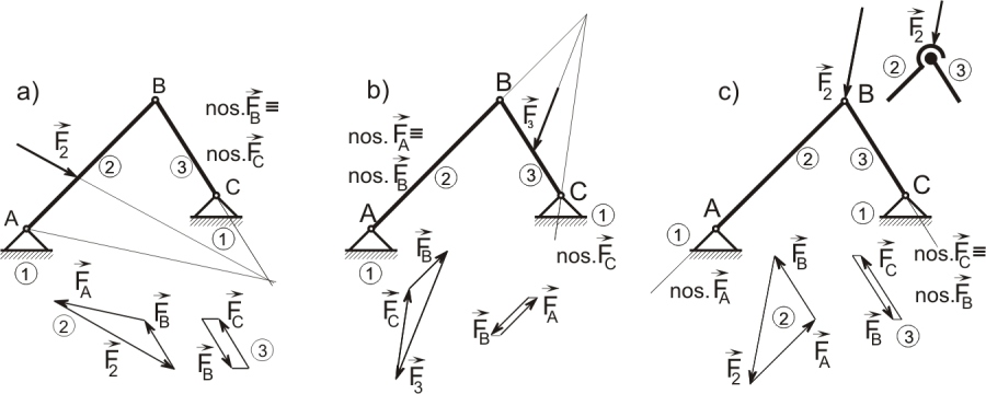 nelineární, po dosazení zadaných vstupů a řešení obdržíme následující hodnoty NP: ad. a) An = 137, 6 N, Bn = 187, 6 N, α = 3 o. ad. b) An = 6, 3 N, Bn = 99, 6 N, α = 5, 9 o.