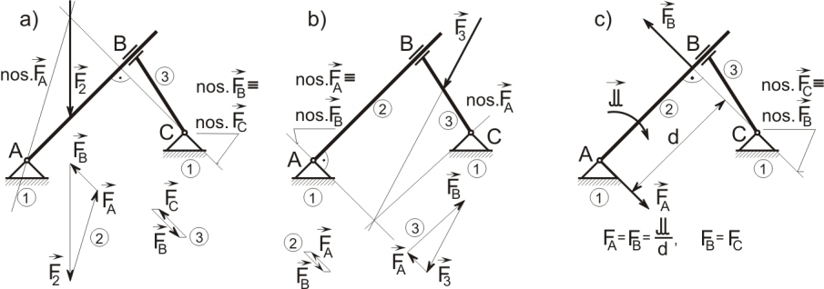 Kontrola pohyblivosti uložení tělesa: Pohyblivost tělesa určíme ze vztahu i = i v ( ζ i η) = 6 (3 + 1 ) = Těleso má o volnosti, je tedy uloženo pohyblivě a stykové vazby nezajišťují jeho statickou