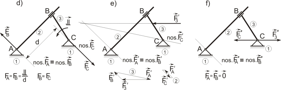 Jeden ze stupňů volnosti odpovídá pohybu bodu B po kružnici v souřadnicové rovině x y (existuje závislost mezi vertikální a horizontální složkou posuvu), druhý stupeň volnosti odpovídá možné