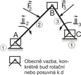 8: Uvolnění tělesa s vyznačením relativního pohybu v uvolněné stykové vazbě, volba vhodného souřadnicového systému: Při uvolnění tělesa (obr. 5.