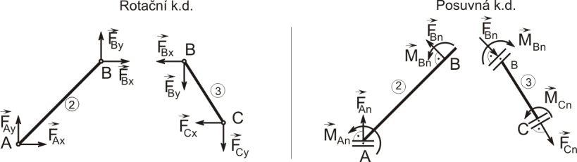 případě nelineární, po dosazení zadaných vstupů a řešení obdržíme následující hodnoty NP: An. = 1 N, At. = 5 N, α =, 9 o. Závěr: Pomocí vztahu AT = An f A je možno určit velikost třecí síly AT = 15 N.