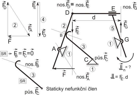 5. PASIVNÍ ODPORY 19 Stykové závislosti pro pasívní účinky: Pasívním účinkem ve vazbách A, D je valivý odpor, popsaný stykovými závislostmi M va = An e A resp. M vd = Dn e D.