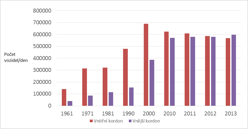 Po intenzivním růstu dopravy v centrálních částech hlavního města v transformačním období mezi roky 1990 a 2000 se automobilová doprava začala více přesouvat na vnější kordon, což souvisí převážně s