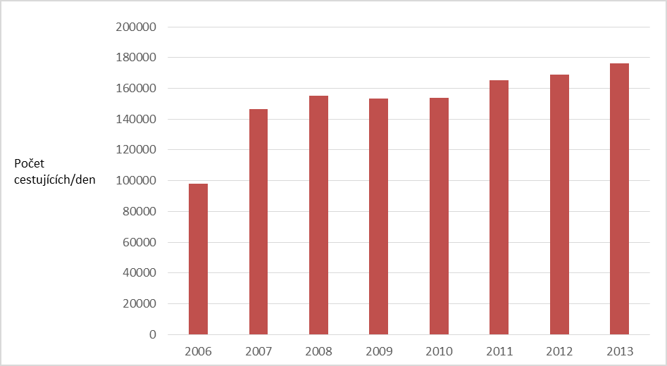 Tendence v hromadné příměstské dopravě zachycuje graf č. 9, který znázorňuje počet cestujících překračujících hranice Prahy v rámci linek Pražské integrované dopravy.