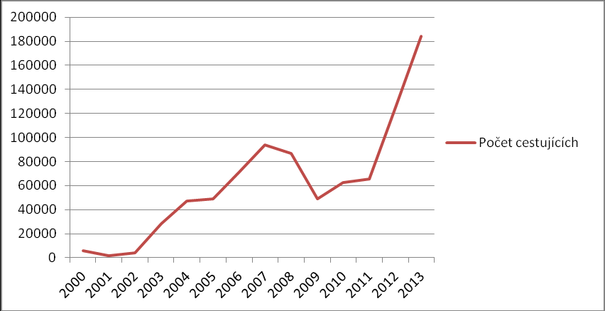 jednokolejné neelektrifikované uspořádání trati č. 238 ve směru z Pardubice na Chrudim, chybějící přímé propojení mezi Chrudimí a Pardubicemi.