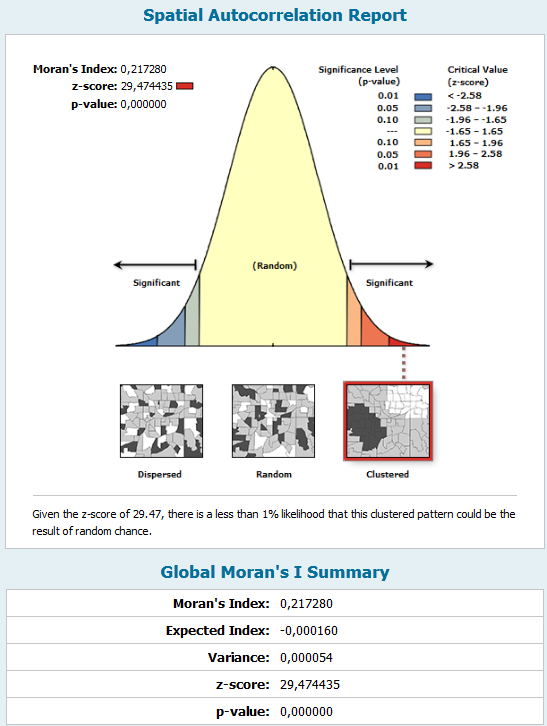 Obrázek 123 ukazuje výsledek analýzy polygonové vrstvy obcí ČR pomocí nástroje Spatial Autocorrelation (Morans I).