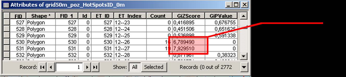 Obrázek 127 Pohled do atributové tabulky vrstvy vzniklé Hot Spot analýzou. Vysoké hodnoty Z-score a nulové hodnoty P-value znamenají zcela jasný výskyt hotspotu.