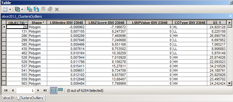 8.3.2 CLUSTER AND OUTLIER ANALYSIS (ANSELIN LOCAL MORANS I) Metodou blízkou Hot Spot analýze je Cluster and Outlier Analysis (Anselin Local Morans I), která je známá spíše pod zkratkou LISA (Local