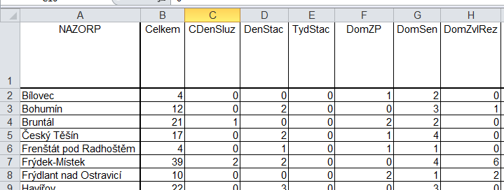 Další restrikcí je délka názvu samotného pole. Názvy polí v excelu mohou být dlouhé až 64 znaků. Délky se mohou lišit dle použitého formátu, nejkratší (10 znaků) je však u dbase (dbf).