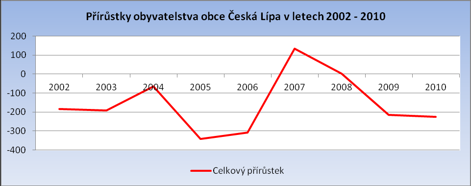 Salda přírůstků Celkový Přirozený Migrační Celkový Přirozený Migrační Celkový Přirozený Migrační Tabulka č.