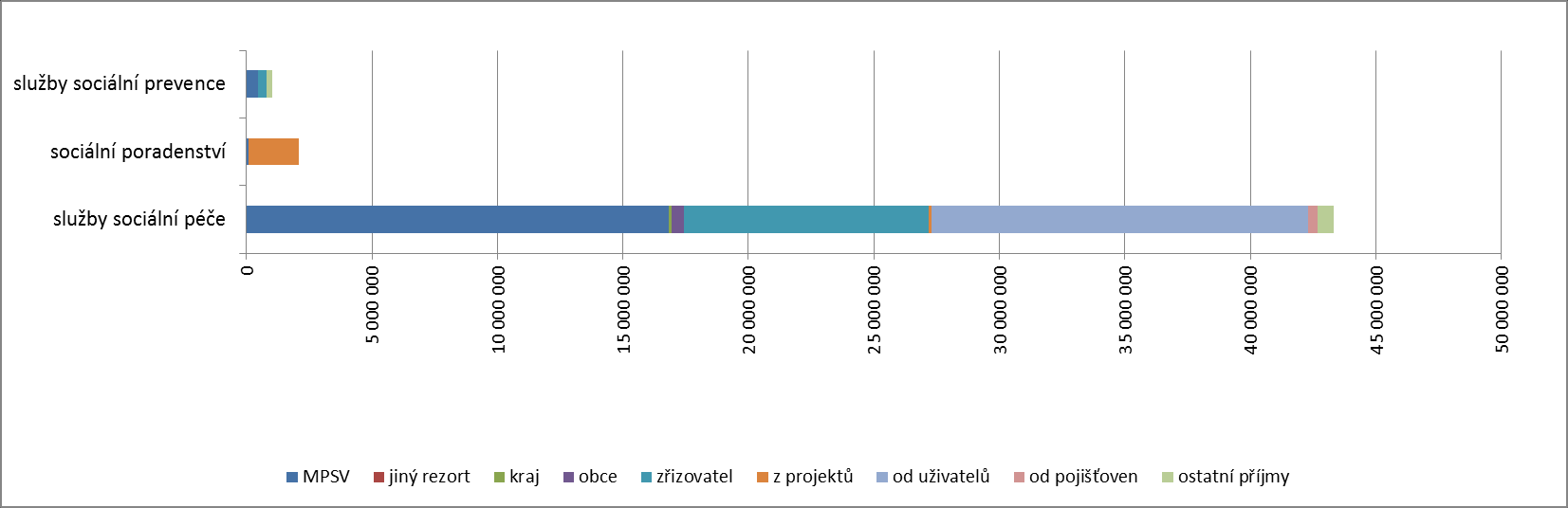 projektů od uživatelů od pojišťoven ostatní příjmy služby sociální péče 16 834 000 0 125 000 460 000 9 775 461 100 000 15 011 098 360 000 662 160 sociální