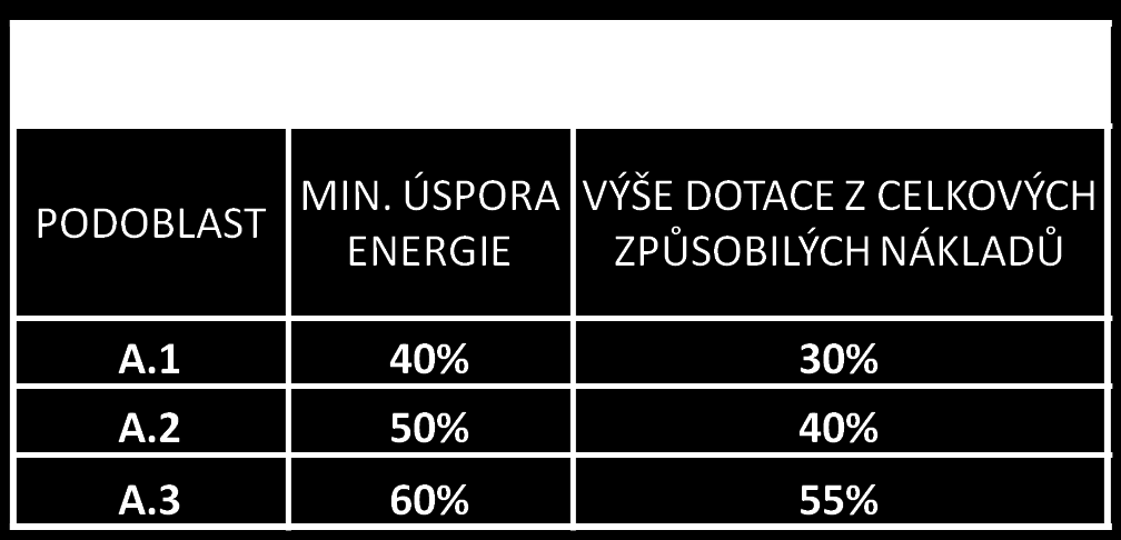 OBLAST A (maximální částky pro dotaci) POZN.