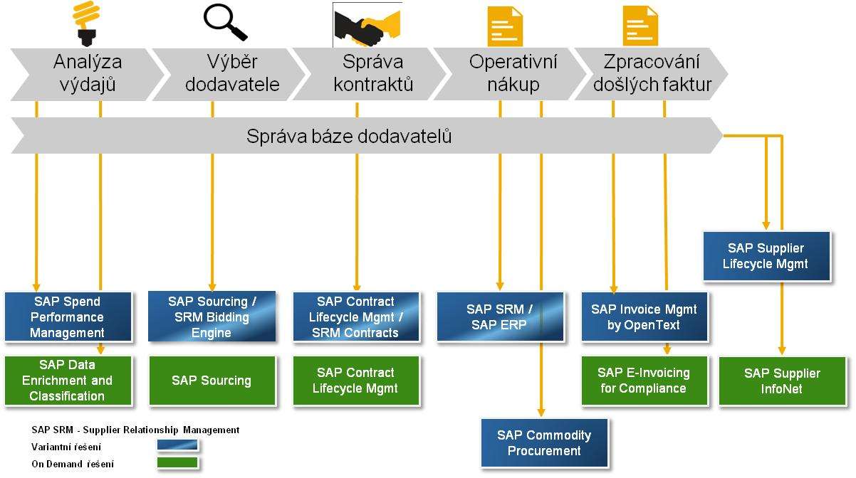 Portfolio řešení SAP - pro podporu procesů