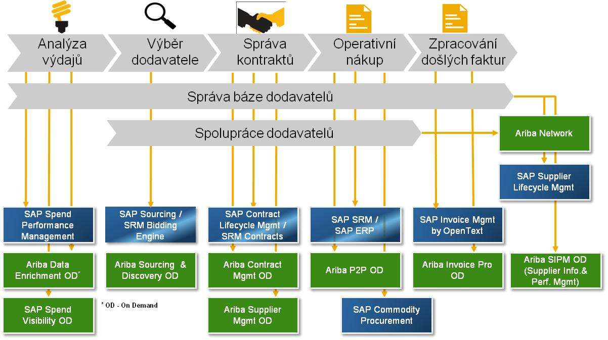 Portfolio řešení SAP - pro podporu procesů