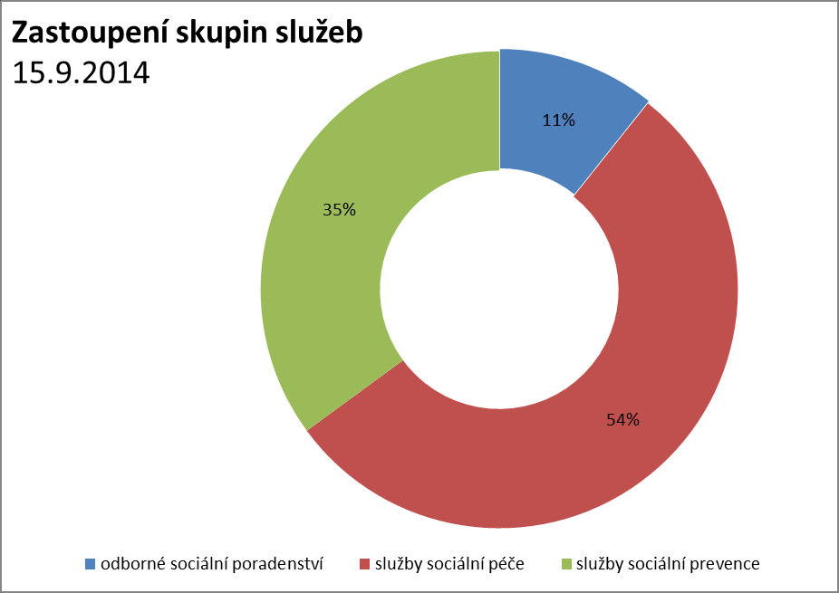 pomoc ohroženým skupinám obyvatel), tak i preventivní (zabraňování či zmírňování negativních jevů ve společnosti).