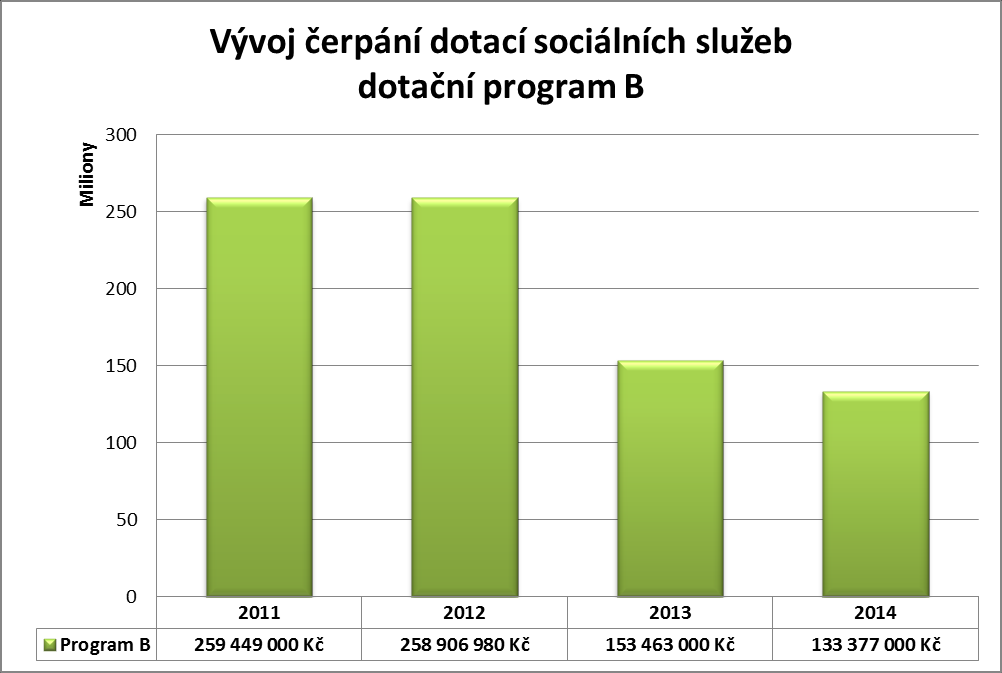 Program podpory A, který je určen pro oblast regionálních služeb a Program