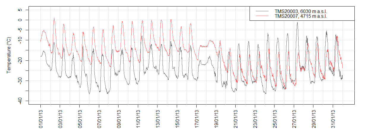 U žádné ze 17 exponovaných stanic, které byly letos odečteny, nedošlo k poruše elektroniky.