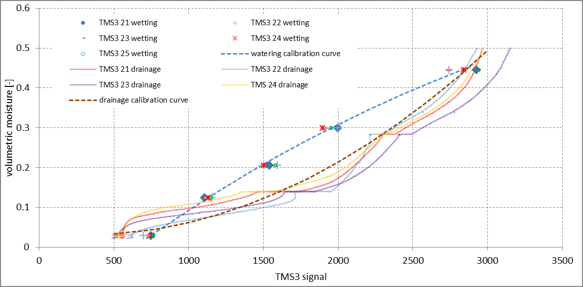 volumetric moisture [-] 1 0.9 0.8 0.7 0.6 0.5 0.4 average 21-25 TMS3 25 0.3 0.2 0.1 0 0 500 1000 1500 TMS3 2000 signal 2500 30