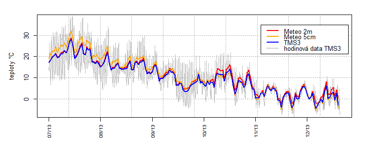 průměry (B) zaznamenaných na TMS3 a meteorologické