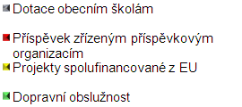 Doprava 2 233 17,2 Územní rozvoj a cestovní ruch 1 598 12,3 Sociální věci 534 4,1 Činnost krajského úřadu 452 3,5 Zdravotnictví 362 2,8 Kultura a ochrana