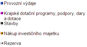 56 0,4 Krizové řízení, požární ochrana a integrovaný záchranný systém 25 0,2 Rezerva 250 1,9 Návrh výdajového Ústeckého kraje na rok 2014 zohledňuje