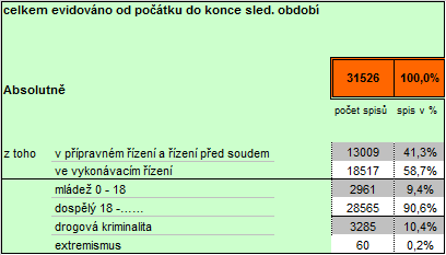 Statistika pro všechny věkové kategorie za