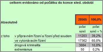 1 Statistika pro věk kategorii 18 - za  2