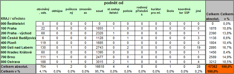 5 Podněty v rámci vykonávacího řízení -