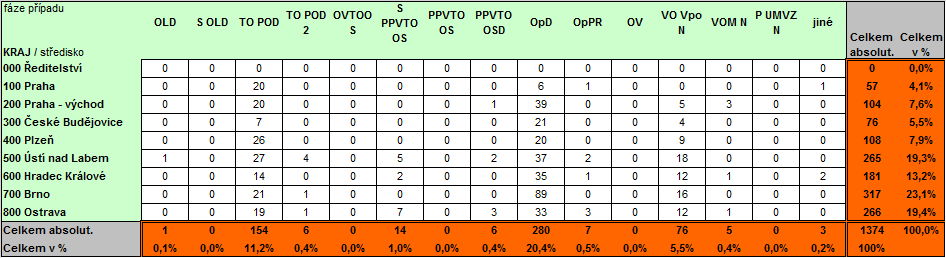 jednotlivých krajů za