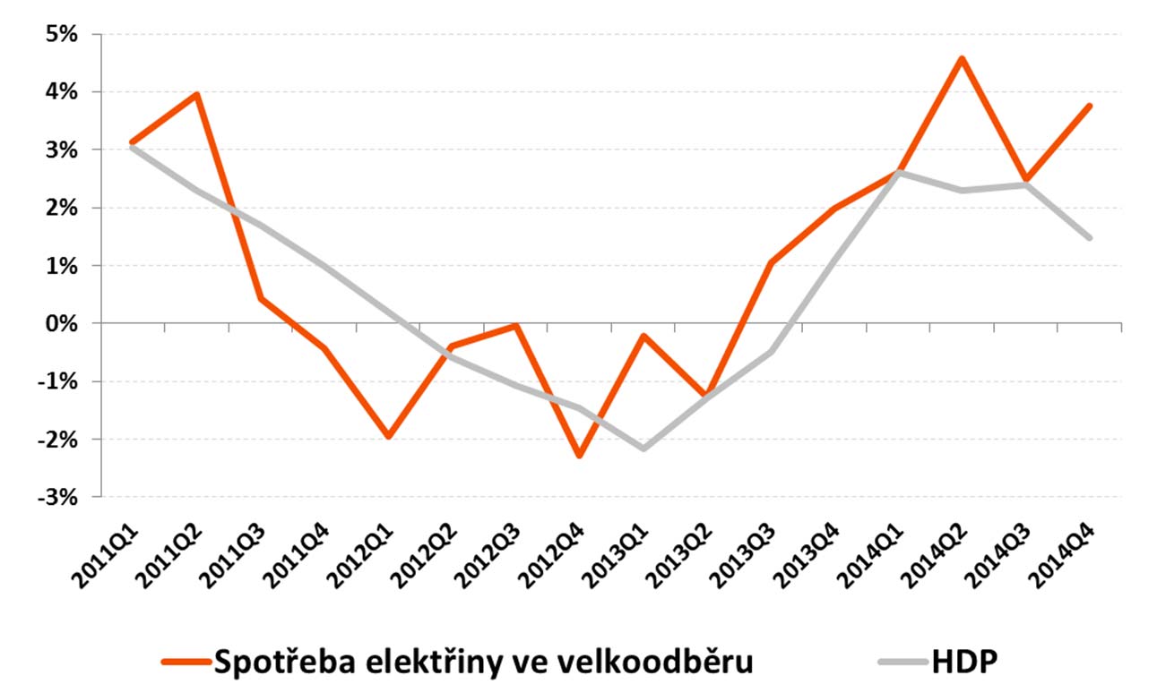 VELKOOBCHODNÍ TRH A VÝVOJ SPOTŘEBY V ČR VELKOOBCHODNÍ TRH velkoobchodní ceny elektřiny (CAL 16 roční pásmo na rok 2016) se pohybují shodně okolo 33 EUR/MWh jak na německém (EEX), tak i českém trhu